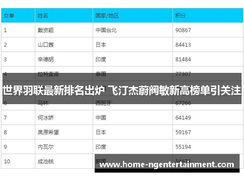 世界羽联最新排名出炉 飞汀杰蔚阀敏新高榜单引关注